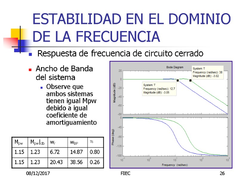 08/12/2017 FIEC 26 ESTABILIDAD EN EL DOMINIO DE LA FRECUENCIA Ancho de Banda del